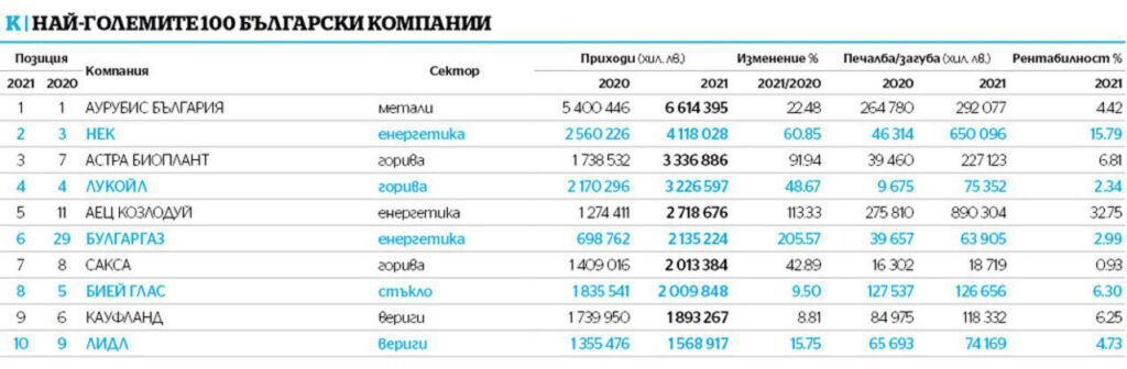 The Ruse biodiesel refinery Astra Bioplant in the top three of the companies in the country in terms of revenue