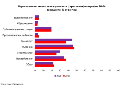 Two dimensions of labor force skills mismatches